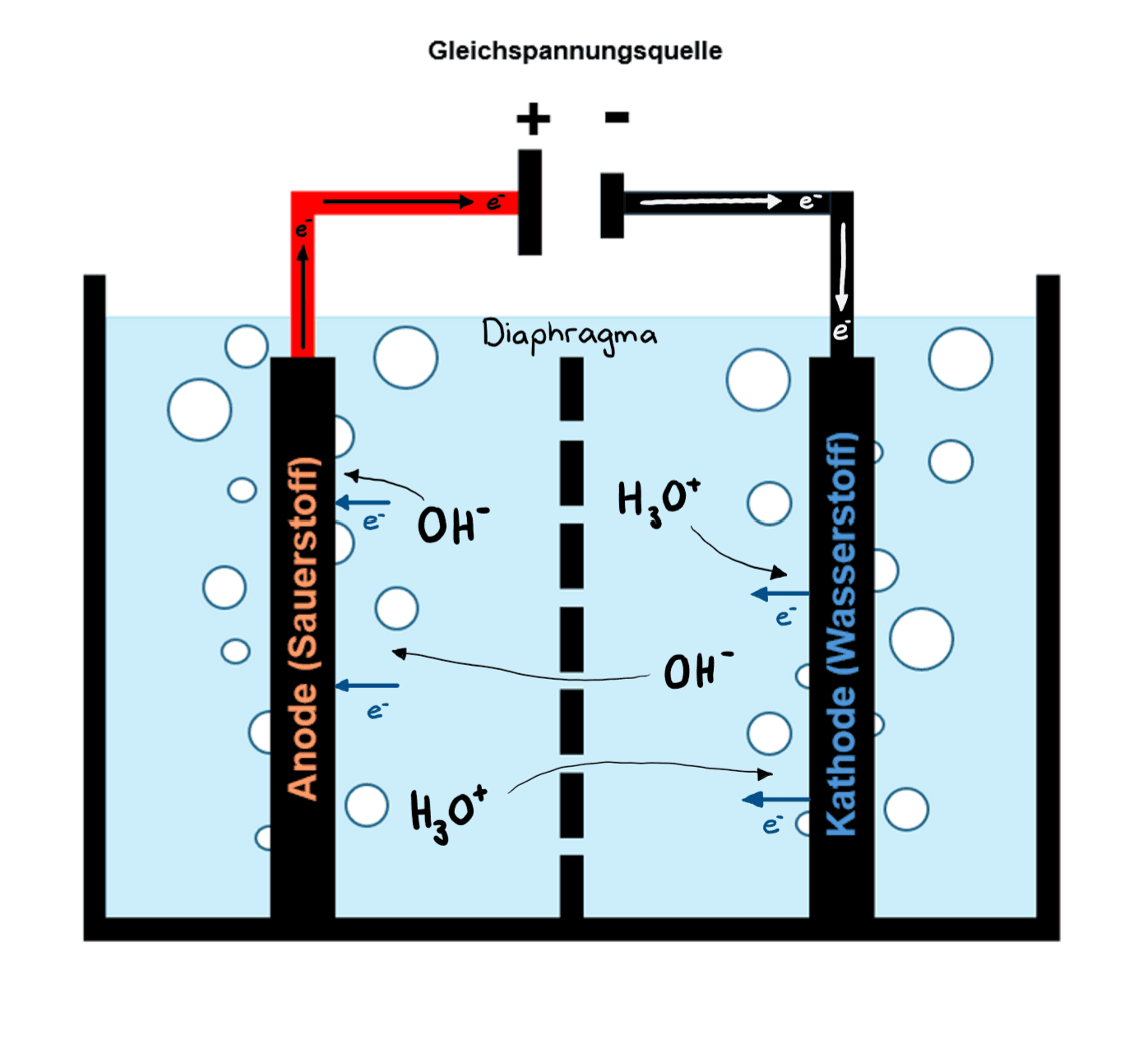 Theoretisches Modell der Elektrolyse